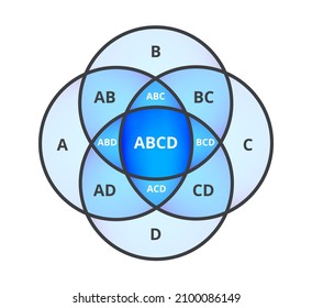 Vektorgrafik des Venn-Diagramms, Vierkreislayout, Schnittpunkt von vier Sets. Diagramm mit überlappenden Kreisen einzeln auf weißem Hintergrund. A, B, C, D geben ABC, BCD, ACD, ABD und ABCD.