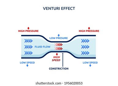 Vector illustration of venturi effect diagram. Suitable for physic poster