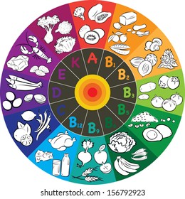 vector illustration of vitamin groups in colored wheel