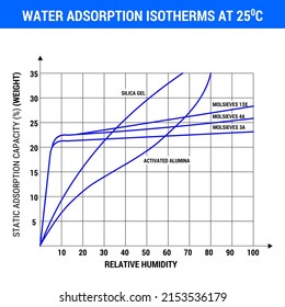 Vector Illustration for Water Adsorption Isotherms at 25Degree Celsius EPS10