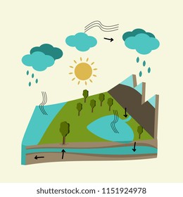 A vector illustration of water cycle illustration 3D