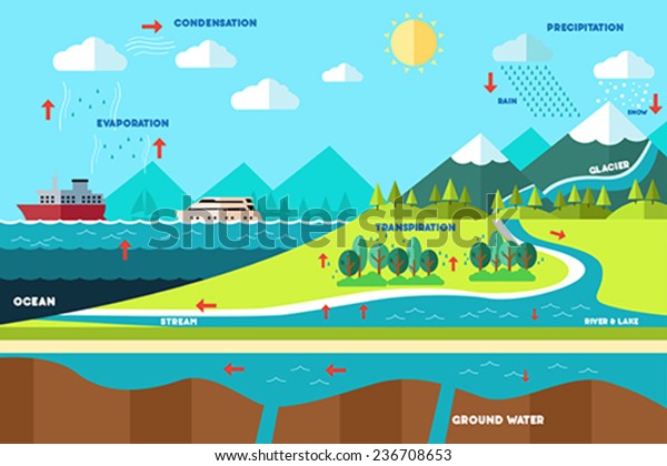 A vector\
illustration of water cycle\
illustration