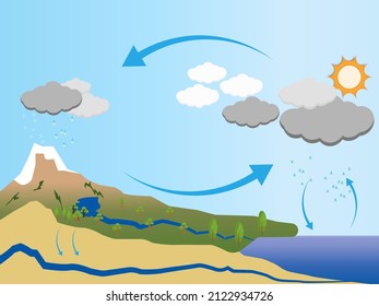 Vector Illustration Water Cycle Nature Esp10 Stock Vector (Royalty Free ...