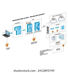 Vector illustration What is an IAC Pipeline editable template