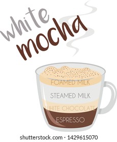 Vector illustration of a White Mocha coffee cup icon with its preparation and proportions.