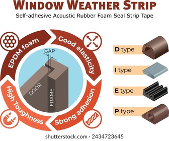 Vector illustration of Window Weather Strip. Self-adhesive Acoustic Rubber Foam Seal Strip Tape Windproof Insulation Door and Window. Infographic.