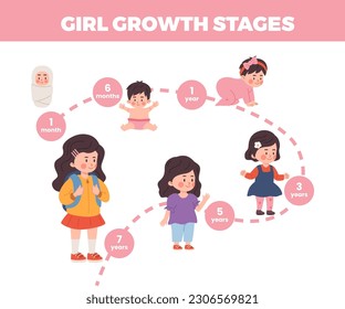 Vector illustrations of baby growth process with stage titles. From newborn to preschool child, junior, girl growing up. Concept childhood, age changes progress in cartoon style on white background