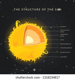 1,993 Sun cross section Images, Stock Photos & Vectors | Shutterstock