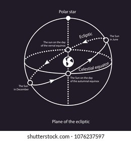 Vector Image Of The Ecliptic. Educational Vector Illustration.