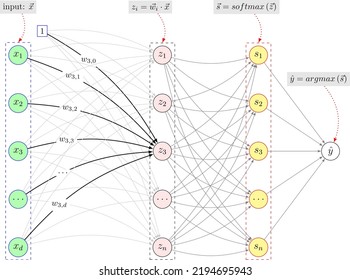 A vector image of the single layer neural network, or single layer perceptron