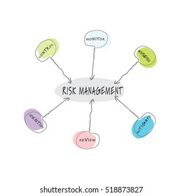 Vector info graphic with theme of risk management