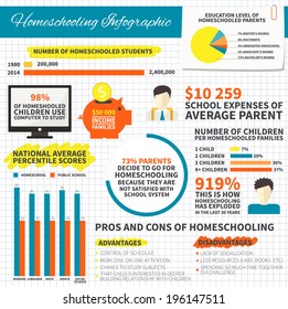 Vector infographic about homeschooling and home-based learning with sample data. Learning from home. In-house education. 