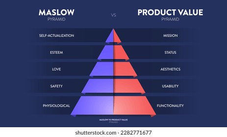 A vector infographic banner of Maslow's hierarchy of needs and the product value pyramid are two frameworks used to understand how products and services meet human needs and create value for customers