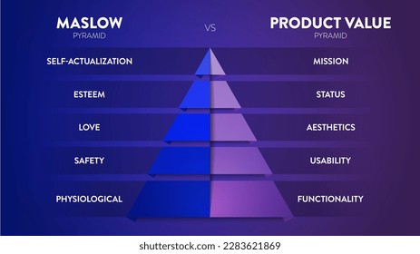 Un banner de infografía vectorial de la jerarquía de necesidades de Maslow y la pirámide de valor del producto son dos marcos de trabajo utilizados para entender cómo los productos y servicios satisfacen las necesidades humanas y crean valor para los clientes