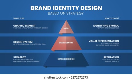 A Vector Infographic Of Brand Identity Design Base On Strategy Pyramid Model Concept Has 3 Levels Such As Logo, Brand Identity And Brand Experience. Triangle Model Infographic Vector For Presentation.