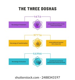 Infografía del Vector detallando cuidadosamente las tres doshas en Ayurveda - Vata, Pitta y Kapha. Cada dosha está representada por un símbolo de loto y describe su tipo de energía y características asociadas.