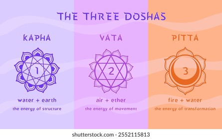 Infográfico vetorial detalhando cuidadosamente as três doshas em Ayurveda - Vata, Pitta e Kapha. Cada dosha é representado por um símbolo de lótus e descreve seu tipo de energia e características associadas.