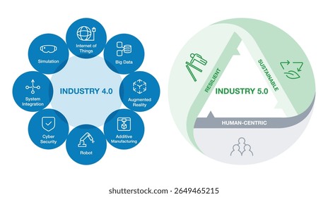 Infográfico vetorial comparando a Indústria 4.0 e 5.0. A Indústria 4.0 destaca tecnologia inteligente como IoT e robótica, enquanto a Indústria 5.0 se concentra na sustentabilidade, resiliência e centrada no ser humano.