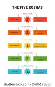 Una infografía de Vector que representa los 5 koshas o capas de la existencia en la filosofía del yoga. Cada kosha está representado por un símbolo de loto de color y se describe con su nombre en sánscrito y atributos clave.