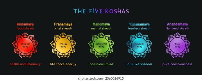 A vector infographic depicting the 5 koshas or layers of existence in yoga philosophy. Each kosha is represented by a colored lotus symbol and described with its Sanskrit name and key attributes.