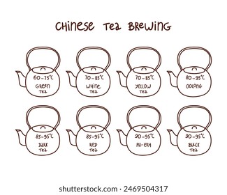A vector infographic depicting Chinese tea brewing temperatures for various tea types, illustrated with teapot icons and temperature ranges in Celsius, set on white background.