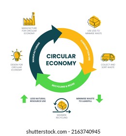 El diagrama de infografía vectorial del concepto de economía circular tiene 3 dimensiones. Por ejemplo, la manufactura tiene que diseñar y fabricar. El consumo utilizado se minimiza, recoge y ordena. 