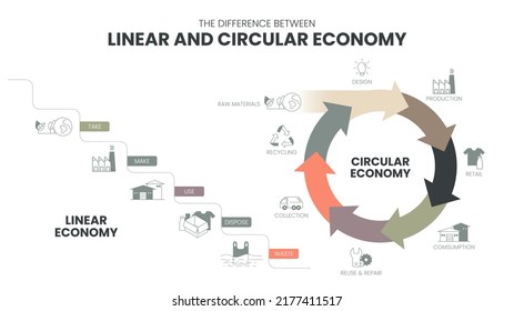 Die Vektorgrafik des Unterschieds zwischen Kreislaufwirtschaft und Linearwirtschaft. Vergleichen Sie lineare und zirkuläre Infografiken für Präsentationen oder Banner für Websites. Wirtschaftskonzepte.