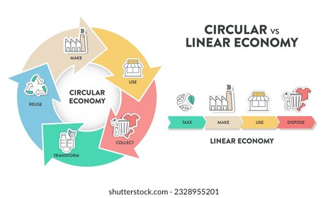 El diagrama de infografía vectorial de la diferencia entre la economía circular y la economía lineal. Comparar infografías lineales y circulares para presentaciones o banners para sitios web. Conceptos de economía.