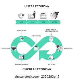 El diagrama de infografía vectorial de la diferencia entre la economía circular y la economía lineal. Comparar infografías lineales y circulares para presentaciones o banners para sitios web. Conceptos de economía.