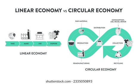 El diagrama de infografía vectorial de la diferencia entre la economía circular y la economía lineal. Comparar infografías lineales y circulares para presentaciones o banners para sitios web. Conceptos de economía.