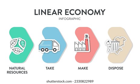 El diagrama de infografía vectorial del concepto de economía lineal tiene 5 dimensiones como toma, fabricación, uso, eliminación y desperdicio. Vector de presentación de infografía de negocios para banner. Concepto de economía circular.