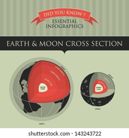 Vector Infographic - Earth and Moon Cross Section 