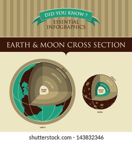 Vector Infographic - Earth And Moon Cross Section 