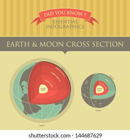 Vector Infographic - Earth and Moon Cross Section 