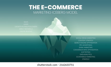 A vector infographic of an E-commerce iceberg model concept has sales, leads, growth fans and followers, direct referrals, and online reviews. The underwater has content and social media marketing 