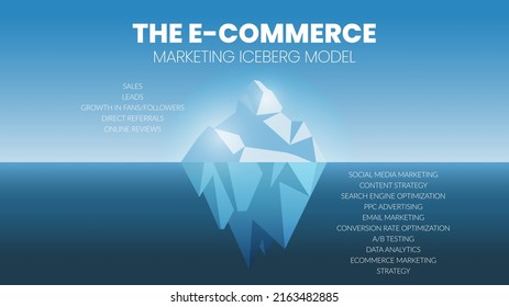 Eine Vektorgrafik eines E-Commerce-Eisberg-Models hat Verkaufs-, Leads-, Wachstums-Fans und Anhänger, direkte Empfehlungen und Online-Rezensionen. Unterwasser hat Content und Social Media Marketing 