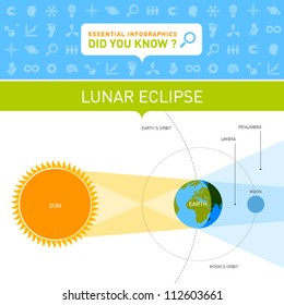 Vector Infographic - Lunar Eclipse