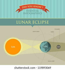 Vector Infographic - Lunar Eclipse