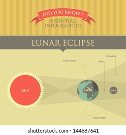 Vector Infographic - Lunar Eclipse 