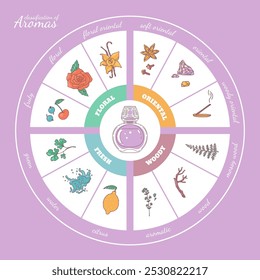 Infografía de Vector del manual de ingredientes de perfumes con un diseño de botella de lujo. Los Elementos aromáticos incluyen notas florales, cítricas y leñosas sobre un fondo morado