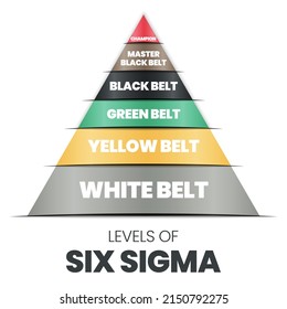 Una infografía vectorial en forma de pirámide o triángulo de niveles de sigma que es una metodología de mejora continua tiene cinturones blancos, amarillos, verdes, negros, máster negros y campeones de la sigma lean 6