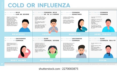Vector infographic showing similarities and differences between cold and influenza. Characters with symptoms of cold and flu — fever, cough, sneezing, headache, chills, sore throat. 