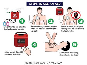 Vector infographic showing step-by-step instructions for using an automated external defibrillator (AED), including pad placement, heart rhythm analysis, shock delivery, and CPR procedure
