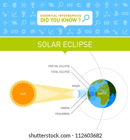 Infografía vectorial - Eclipse solar