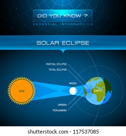 Infografía vectorial - Eclipse solar