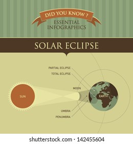 Vector Infographic - Solar Eclipse 