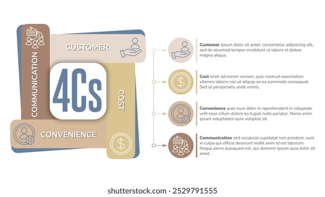 Vector infographic template featuring the 4Cs model with sections for customer, cost, convenience, and communication. Clean, modern design on a transparent background, ideal for business presentations