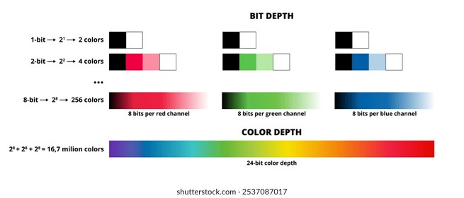 Infográficos vetoriais de profundidade de bits e cores. O número máximo de cores que podem ser exibidas é 8 bits por canal, 24 bits por imagem rgb. 256 cores por canal, mais de 16 milhões de cores no total.