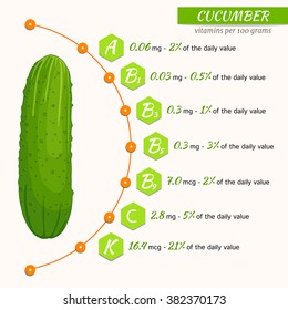 Vector infographics for content of vitamins in cucumber. Healthy lifestyle and diet concept.Vegetarian food.