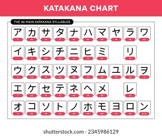 Vector japanese katakana alphabet sheet with english transcription for quick learn Katakana. Vector illustration